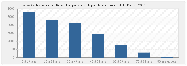 Répartition par âge de la population féminine de Le Port en 2007